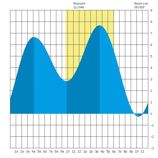 Fox Bay tide chart for Sunday, January 28, 2024