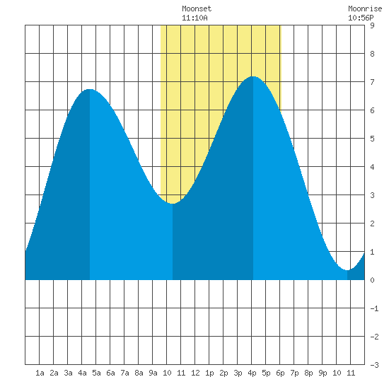 Fox Bay tide chart for Monday, January 29, 2024