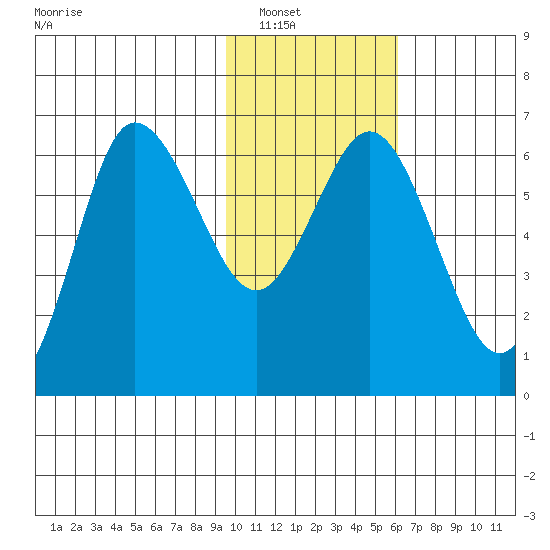 Fox Bay tide chart for Tuesday, January 30, 2024