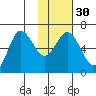 Fox Bay tide chart for Tuesday, January 30, 2024