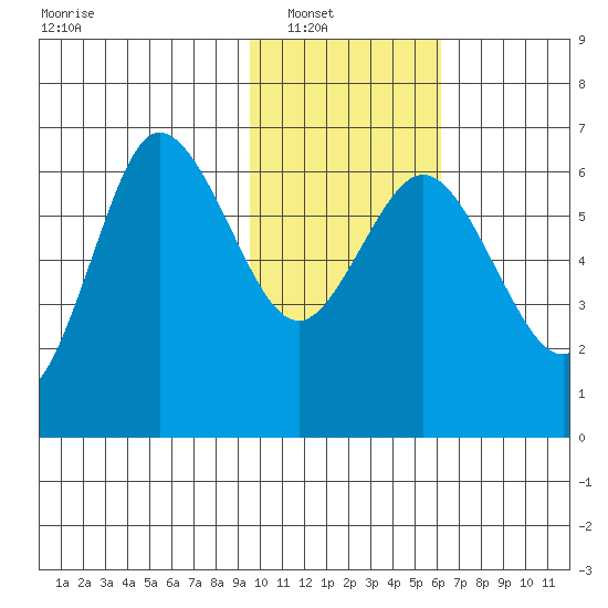 Fox Bay tide chart for Wednesday, January 31, 2024