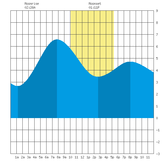 Fox Bay tide chart for Thursday, January 4, 2024