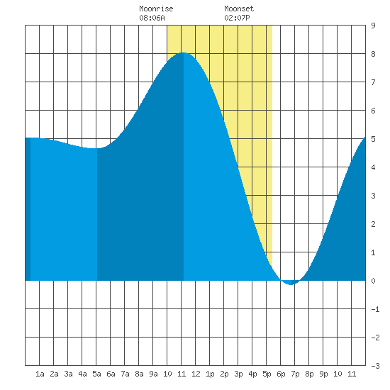 Fox Bay tide chart for Monday, January 8, 2024