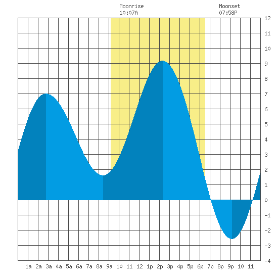 Fox Bay tide chart for Saturday, February 10, 2024