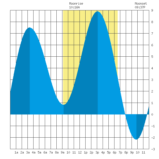 Fox Bay tide chart for Sunday, February 11, 2024