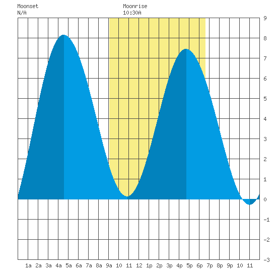 Fox Bay tide chart for Tuesday, February 13, 2024