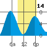 Fox Bay tide chart for Wednesday, February 14, 2024