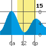 Fox Bay tide chart for Thursday, February 15, 2024