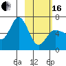 Fox Bay tide chart for Friday, February 16, 2024
