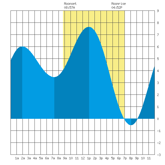 Fox Bay tide chart for Thursday, February 22, 2024
