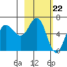 Fox Bay tide chart for Thursday, February 22, 2024