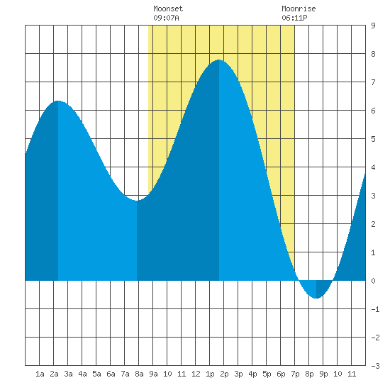 Fox Bay tide chart for Friday, February 23, 2024