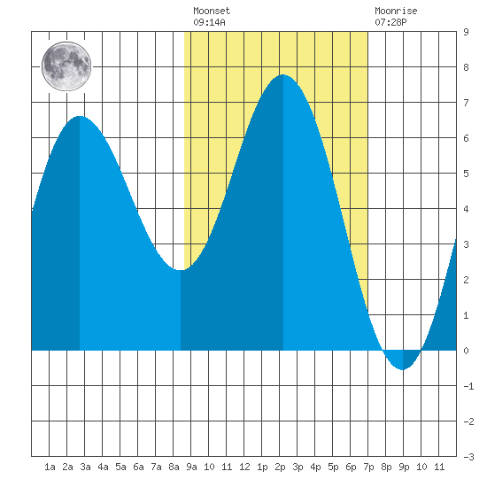 Fox Bay tide chart for Saturday, February 24, 2024
