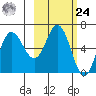 Fox Bay tide chart for Saturday, February 24, 2024
