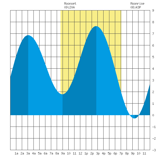 Fox Bay tide chart for Sunday, February 25, 2024