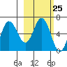Fox Bay tide chart for Sunday, February 25, 2024