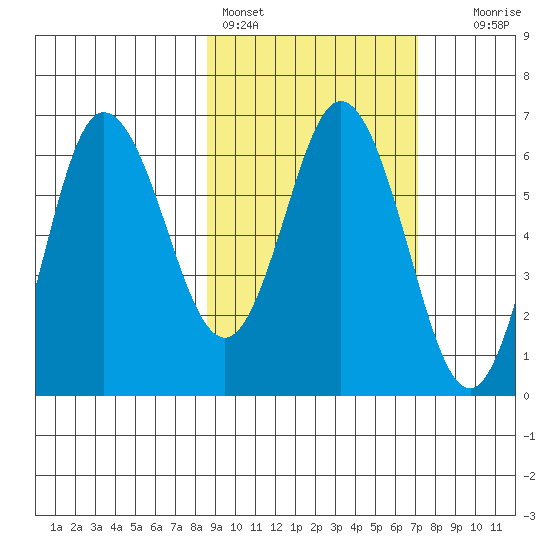 Fox Bay tide chart for Monday, February 26, 2024