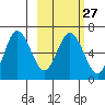 Fox Bay tide chart for Tuesday, February 27, 2024