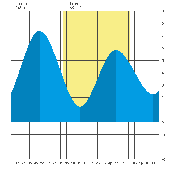 Fox Bay tide chart for Thursday, February 29, 2024