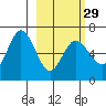 Fox Bay tide chart for Thursday, February 29, 2024