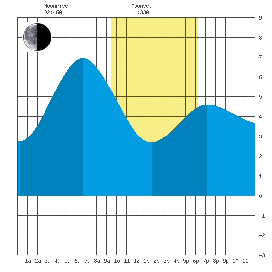 Fox Bay tide chart for Friday, February 2, 2024
