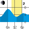 Fox Bay tide chart for Friday, February 2, 2024