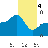 Fox Bay tide chart for Sunday, February 4, 2024