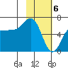 Fox Bay tide chart for Tuesday, February 6, 2024