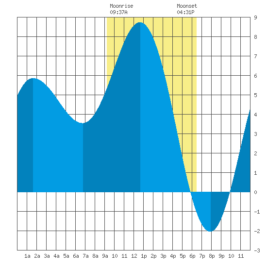 Fox Bay tide chart for Thursday, February 8, 2024