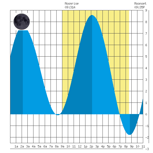 Fox Bay tide chart for Sunday, March 10, 2024