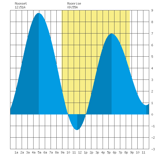 Fox Bay tide chart for Wednesday, March 13, 2024