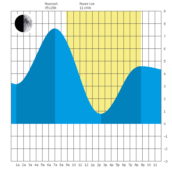Fox Bay tide chart for Saturday, March 16, 2024