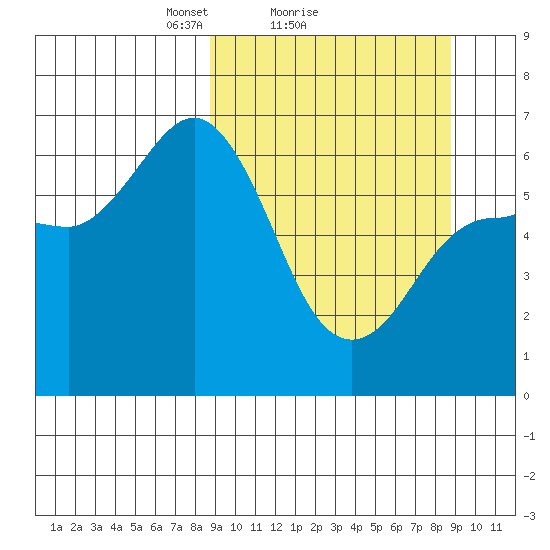 Fox Bay tide chart for Sunday, March 17, 2024