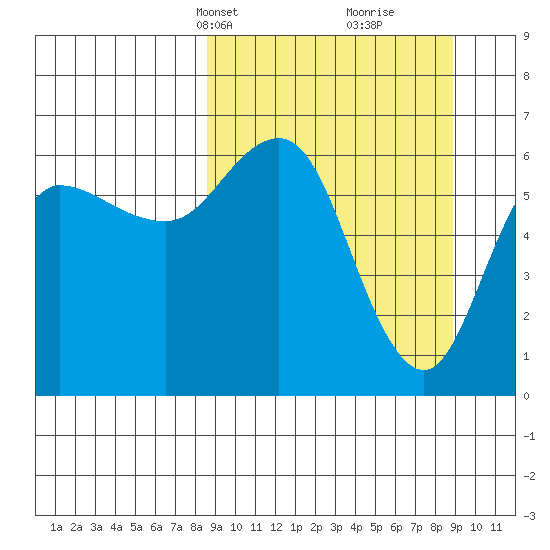 Fox Bay tide chart for Wednesday, March 20, 2024