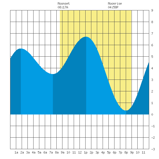 Fox Bay tide chart for Thursday, March 21, 2024