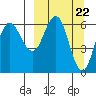 Fox Bay tide chart for Friday, March 22, 2024