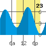 Fox Bay tide chart for Saturday, March 23, 2024