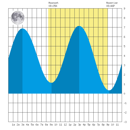 Fox Bay tide chart for Sunday, March 24, 2024
