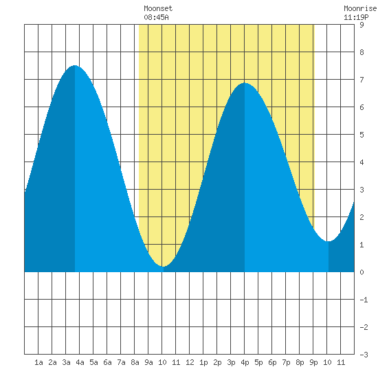 Fox Bay tide chart for Tuesday, March 26, 2024