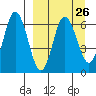 Fox Bay tide chart for Tuesday, March 26, 2024