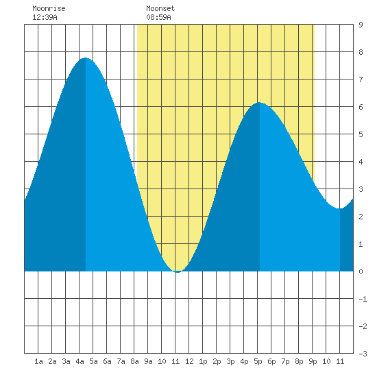 Fox Bay tide chart for Thursday, March 28, 2024