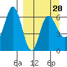 Fox Bay tide chart for Thursday, March 28, 2024