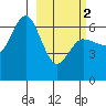 Fox Bay tide chart for Saturday, March 2, 2024