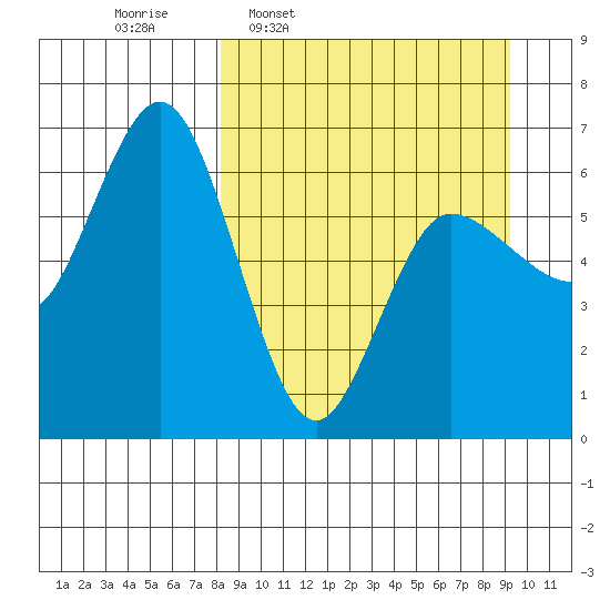 Fox Bay tide chart for Saturday, March 30, 2024