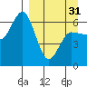 Fox Bay tide chart for Sunday, March 31, 2024