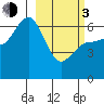 Fox Bay tide chart for Sunday, March 3, 2024