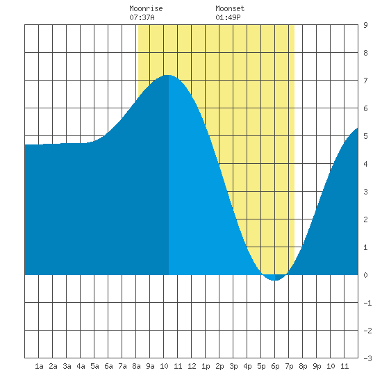 Fox Bay tide chart for Wednesday, March 6, 2024