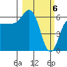 Fox Bay tide chart for Wednesday, March 6, 2024
