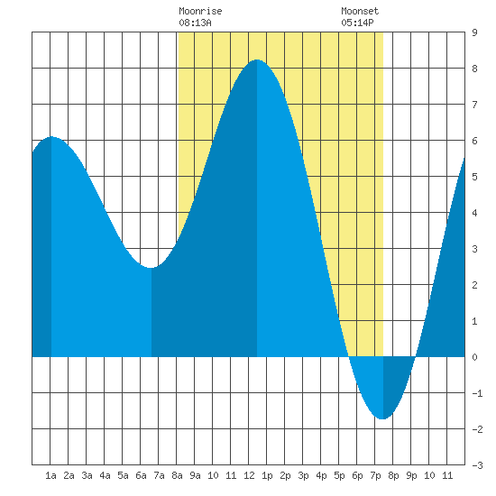 Fox Bay tide chart for Friday, March 8, 2024