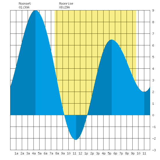 Fox Bay tide chart for Thursday, April 11, 2024